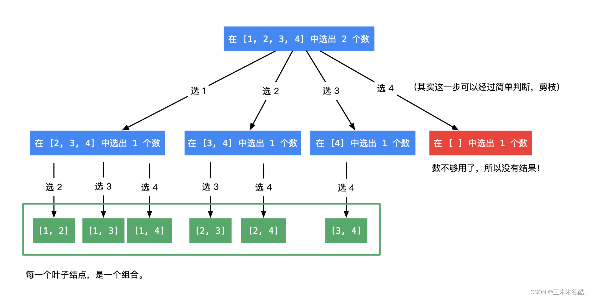 经典的回溯算法题leetcode组合问题整理及思路代码详解