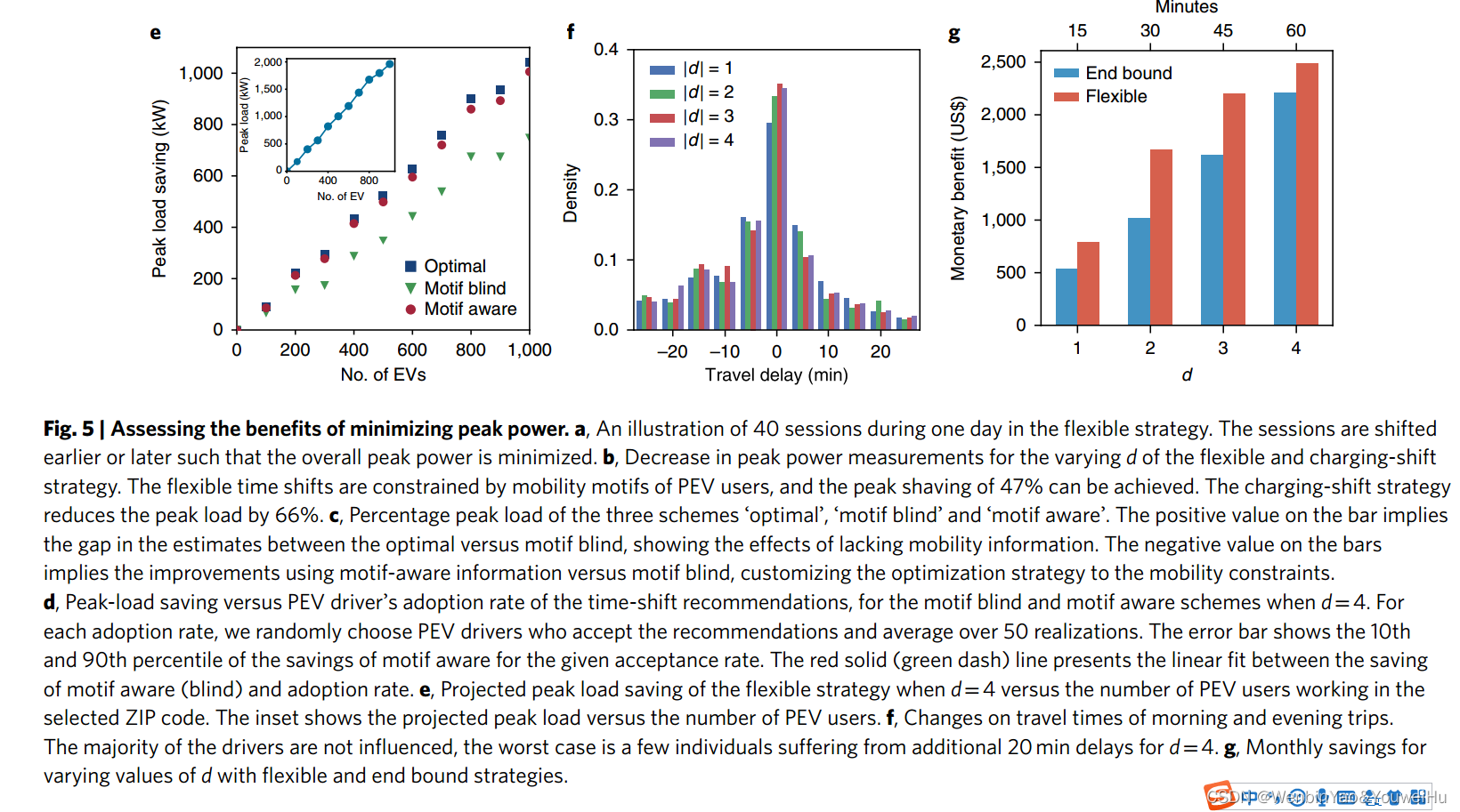 Planning for electric vehicle needs by coupling charging profiles with urban mobility