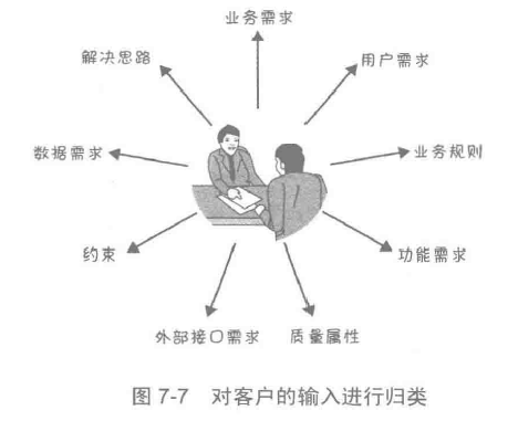 对客户的输入进行归类