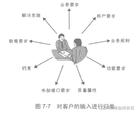 对客户的输入进行归类