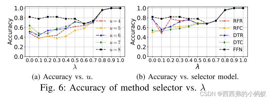 Efficiently Learning Spatial Indices