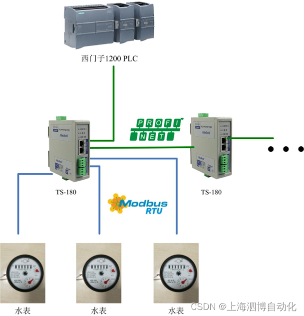 泗博Modbus转Profinet网关TS-180对水表流量的监控应用