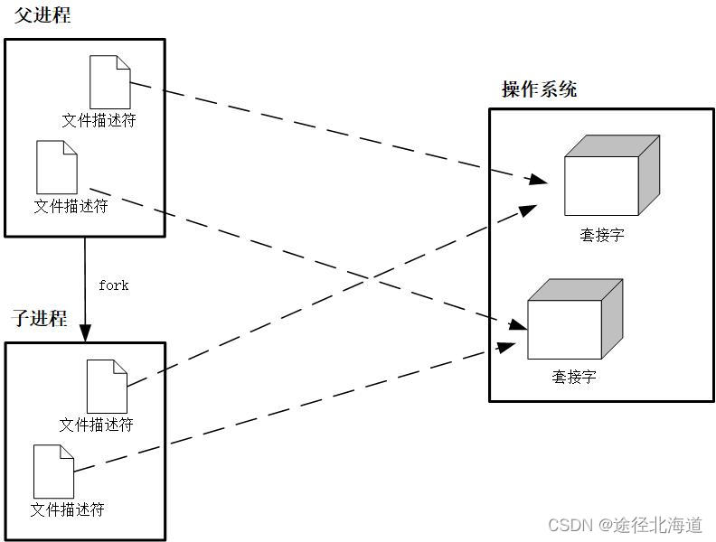 TCP/IP网络编程(8) 基于Linux的多进程服务器