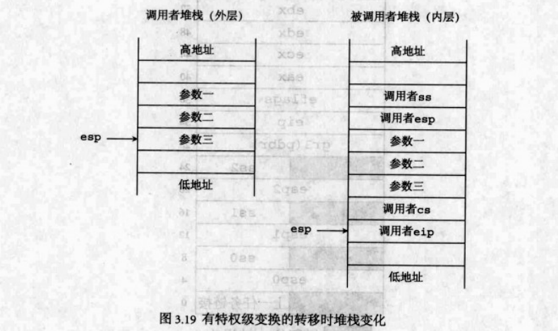 特权级与TSS