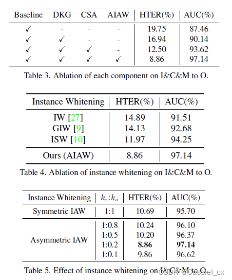 CVPR2023活体检测Instance-Aware Domain Generalization for Face Anti-Spoofing学习笔记