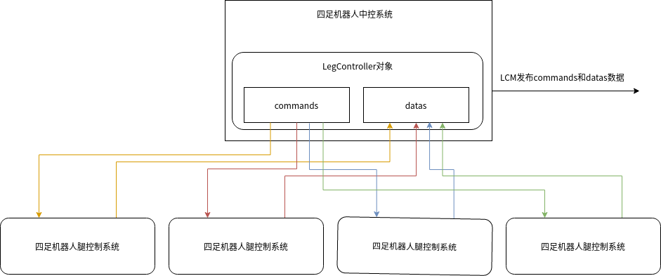 MIT Cheetah-Software开源项目源码分析之LegController类_mit电机驱动源码分析-CSDN博客