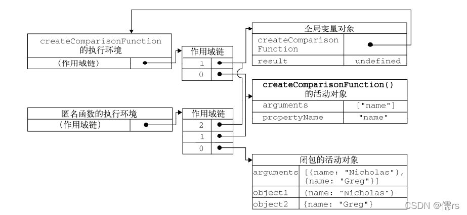 闭包作用域链