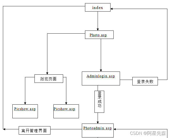 ASP校园网站相册管理系统设计与实现