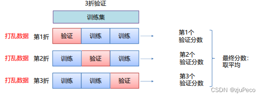 打乱数据的重复k折交叉验证