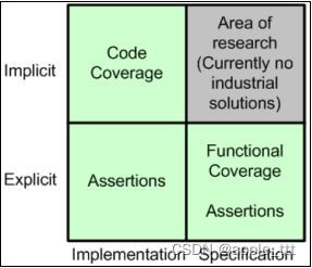 SystemVerilog学习 （11）——覆盖率