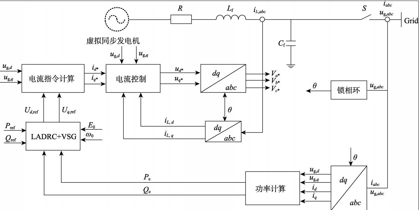 基于LADRC自抗扰控制的VSG三相逆变器预同步并网控制策略（Simulink仿真实现）