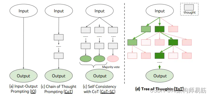 LangChain 11实现思维树Implementing the Tree of Thoughts in LangChain’s Chain