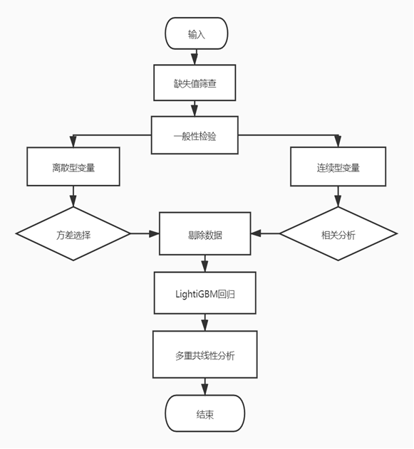 图 1问题一思路流程图