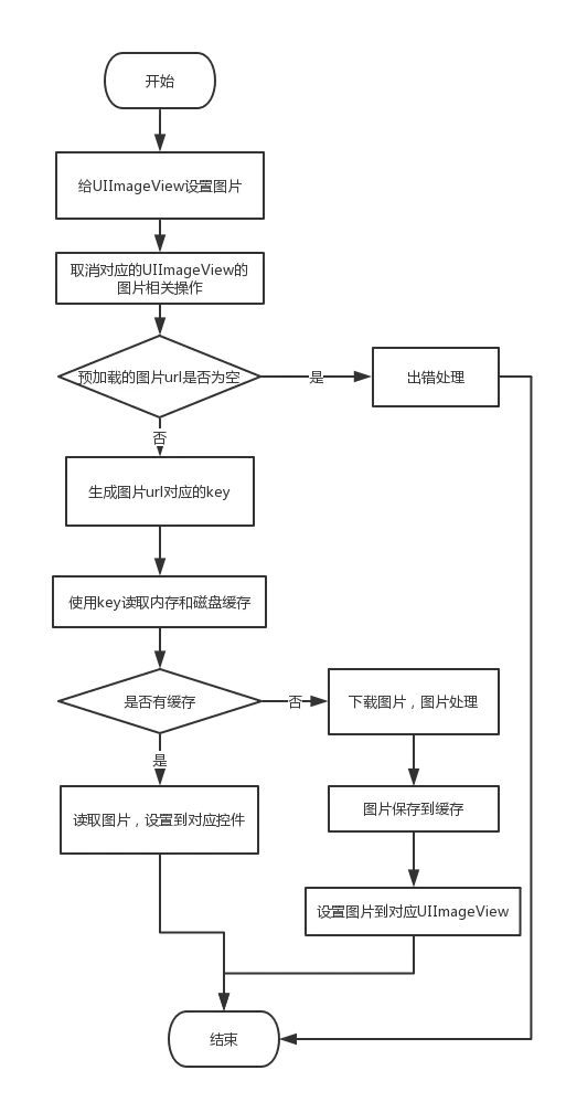 SDWebImage 原理图
