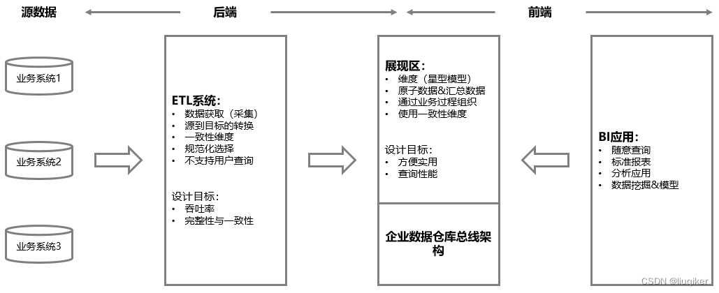 2. Kimball的DW/BI架构解析