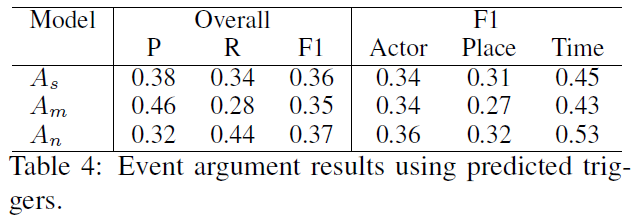 论文笔记 ACL 2019|Rapid Customization for Event Extraction