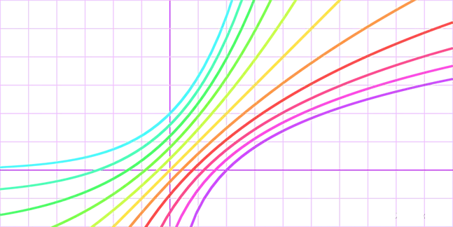 激活函数总结（二十二）：激活函数补充(Soft Exponential、ParametricLinear)