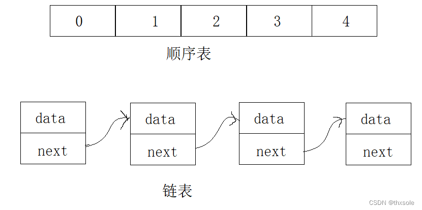 数据结构之顺序表-CSDN博客