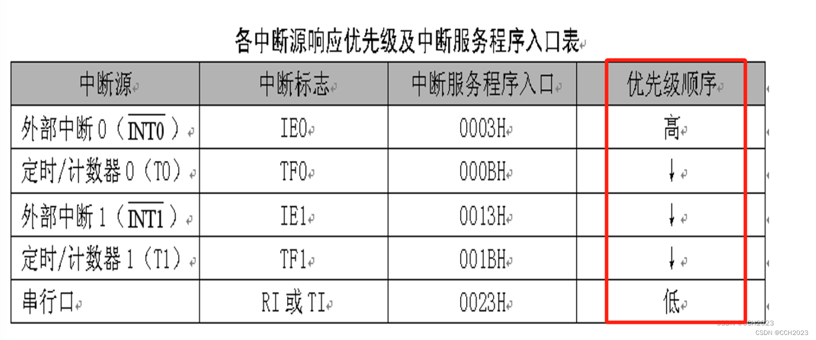 单片机学习4——中断的概念