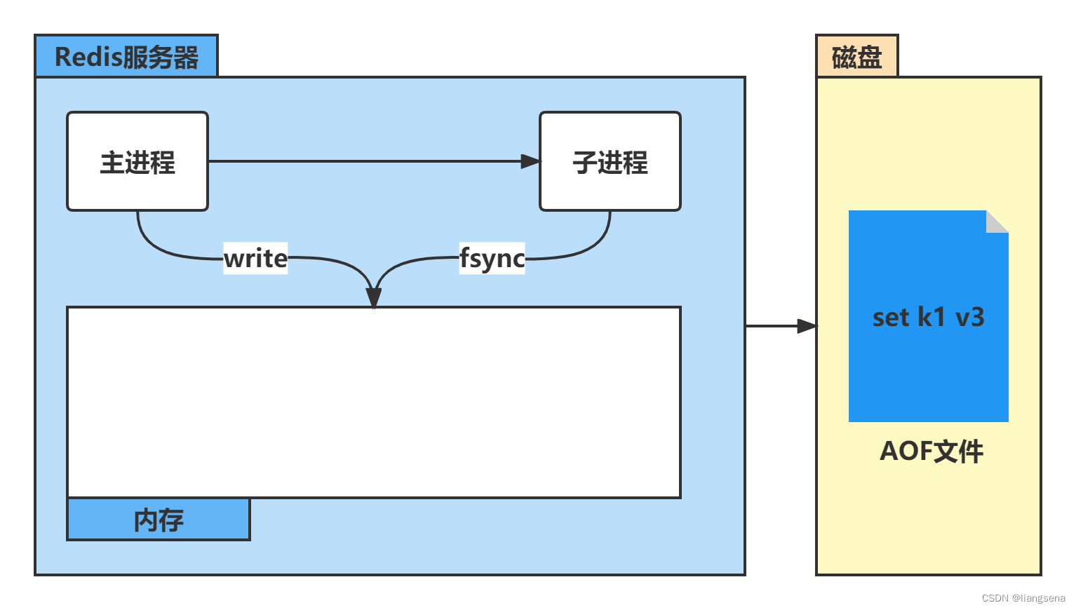 [Redis]-持久化方式