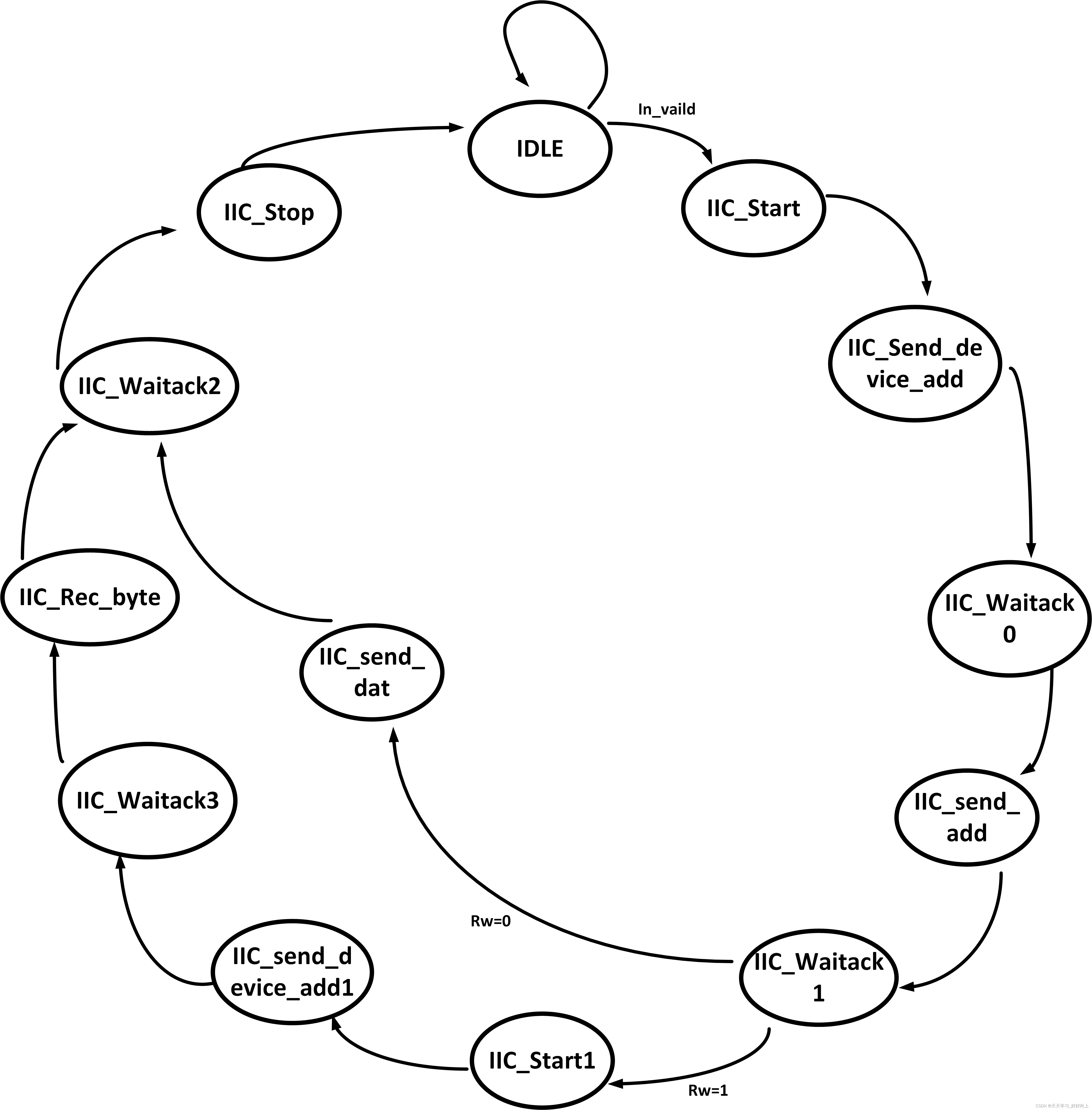 IIC通信状态转移图