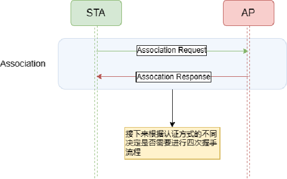 关联