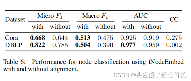 时序图文献精度——5.2019-IJCIA-Node Embedding over Temporal Graphs