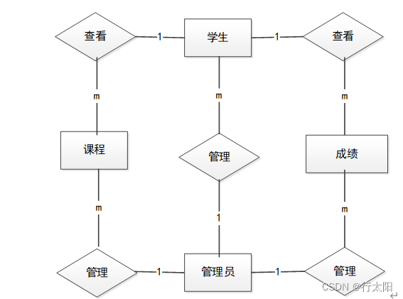 ssm+vue的成绩管理系统（有报告）。Javaee项目，ssm vue前后端分离项目。