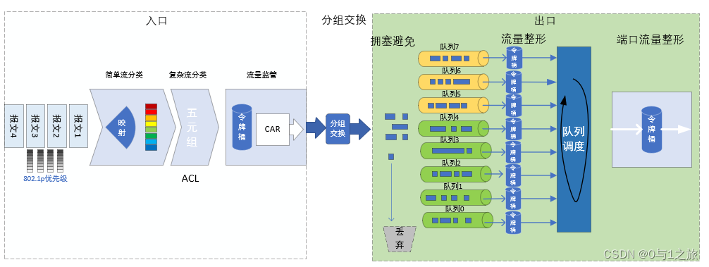 DiffServ模型的QoS组成