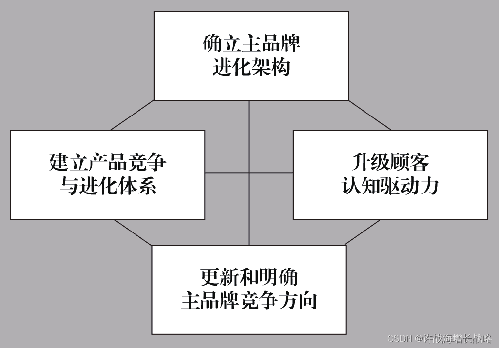 实施主品牌进化战略（一）：确立主品牌进化架构