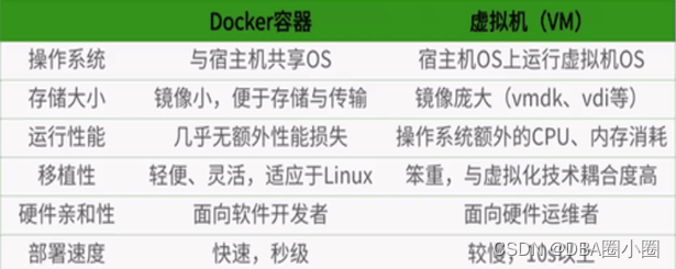 【Docker】从零开始：4.为什么Docker会比VM虚拟机快