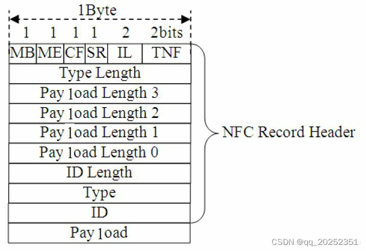NFC 学习笔记 5 MFRC522读写器2 NDEF