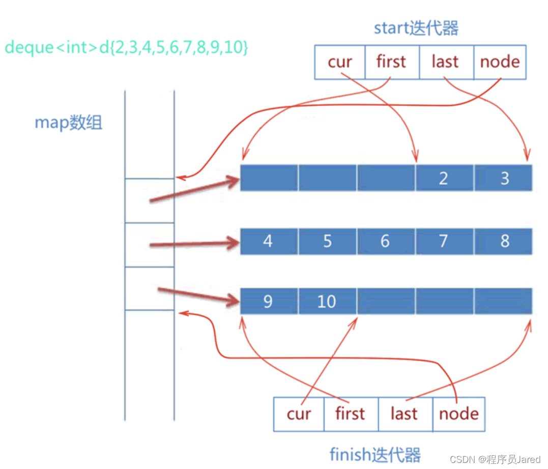 深入浅出C++ ——容器适配器