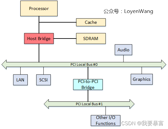 PCI 总线结构图