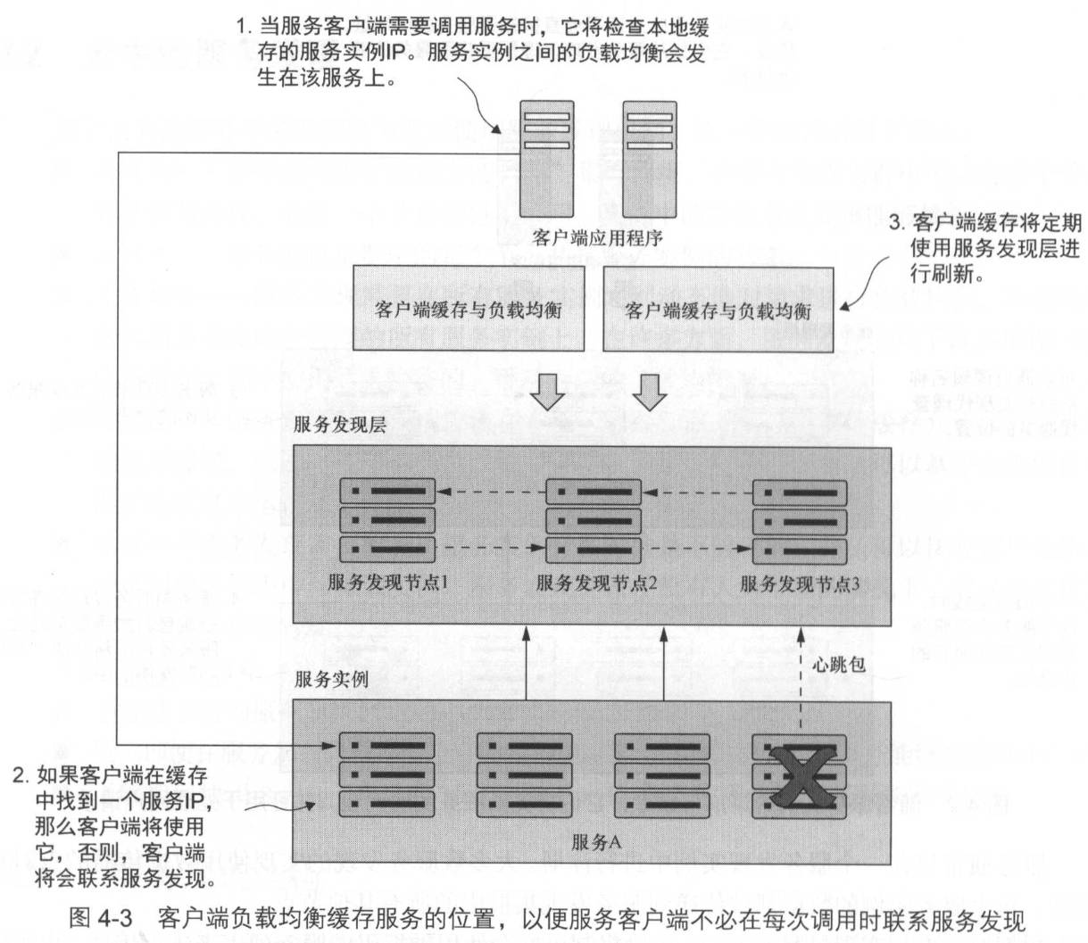 客户端负载均衡架构