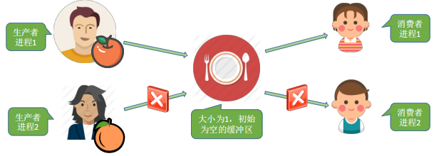 《操作系统》-生产者消费者问题