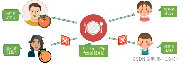 《操作系统》-生产者消费者问题