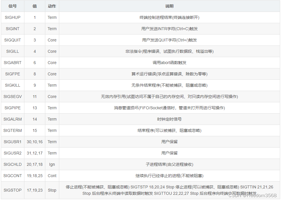 Go：Signal信号量的简介与实践（优雅的退出）