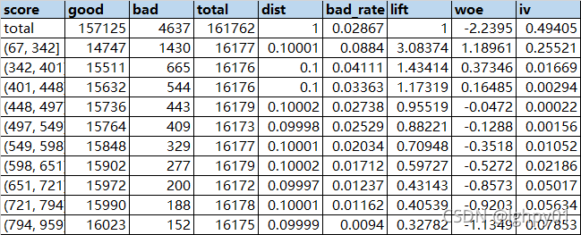 Python实现求lift、woe、iv的函数_python计算lift代码-CSDN博客