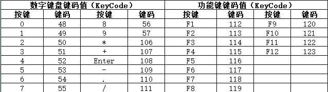 数字与功能键码