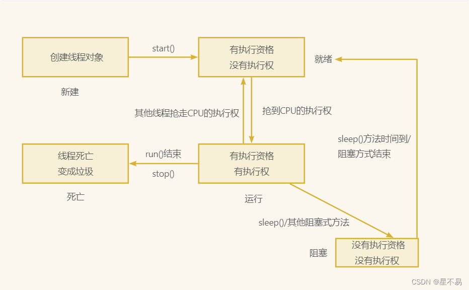 线程的生命周期