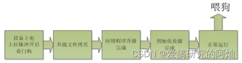 图6：硬件看门狗流程图