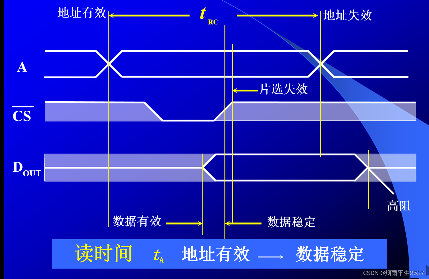 计算机组成原理（三）存 储 器