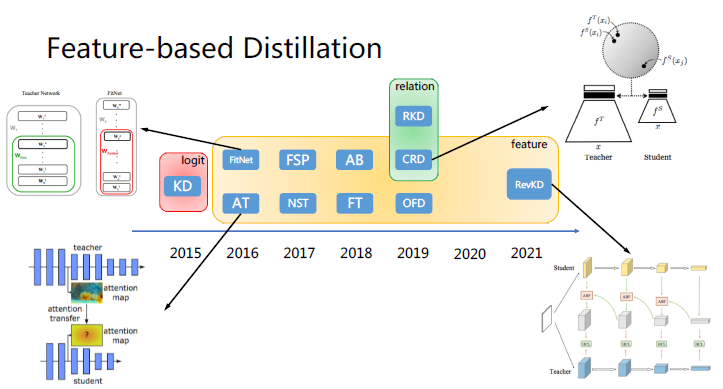 论文阅读：2022Decoupled Knowledge Distillation解耦知识蒸馏