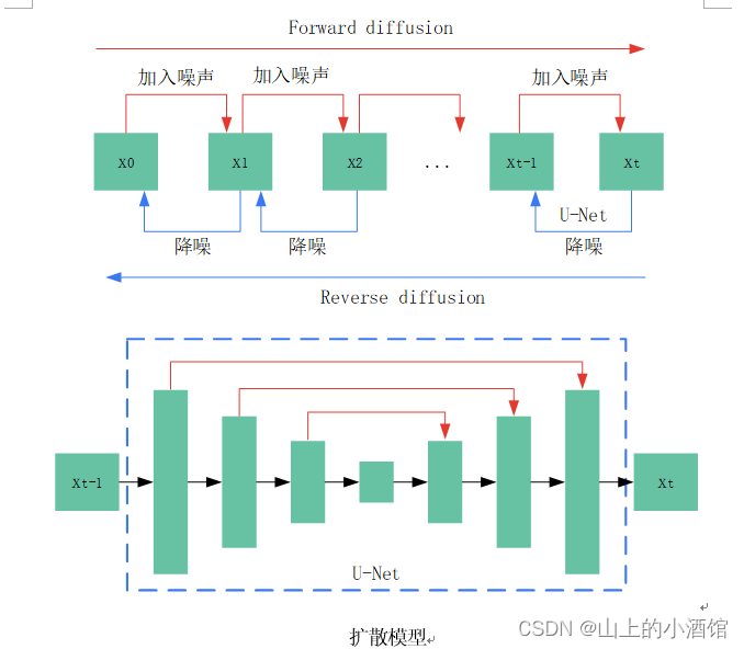 DALLE·2（Hierarchical Text-Conditional Image Generation with CLIP Latents）