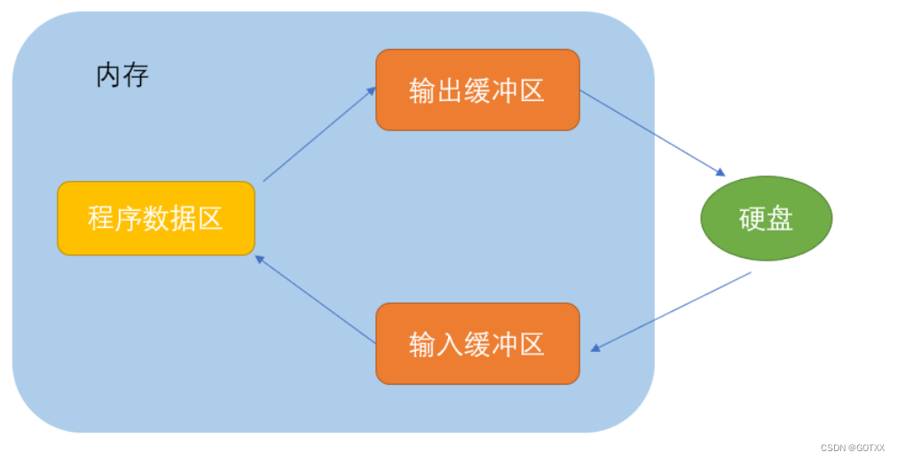 C语言文件操作