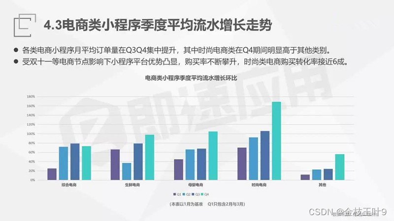 小程序开售7分钟交易额突破100万元？