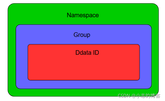 SpringCloud学习(11)-<span style='color:red;'>SpringCloudAlibaba</span>-<span style='color:red;'>Nacos</span>数据模型