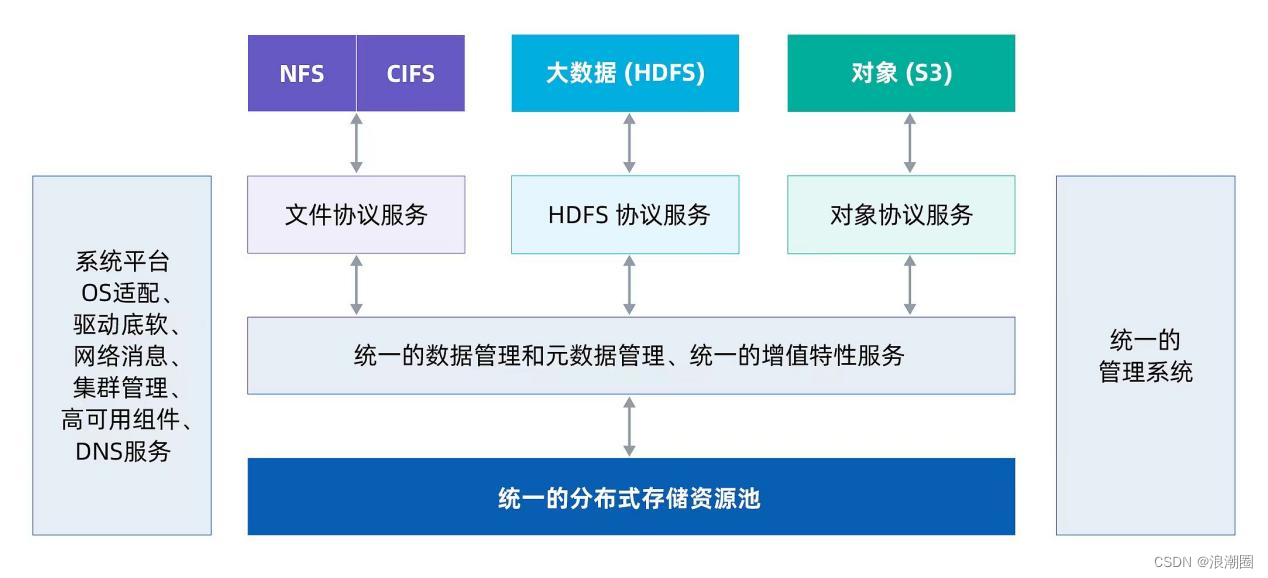 浪潮分布式存储：让数据融合互通，为“云数智”应用构筑新平台