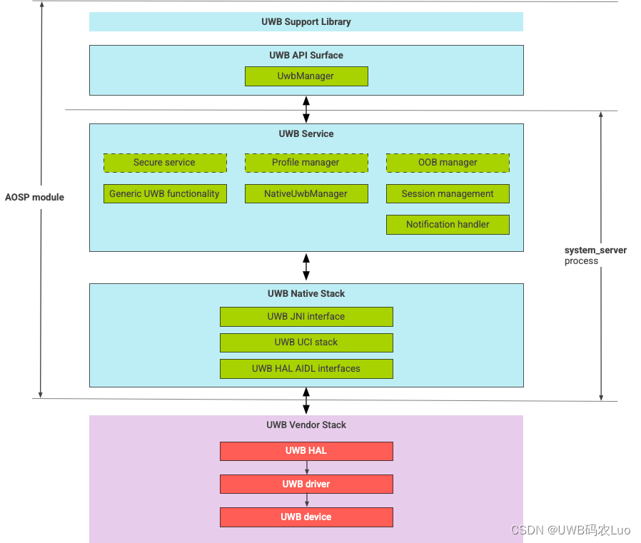 4.1 Android-<span style='color:red;'>UWB</span>技术框架<span style='color:red;'>简介</span>